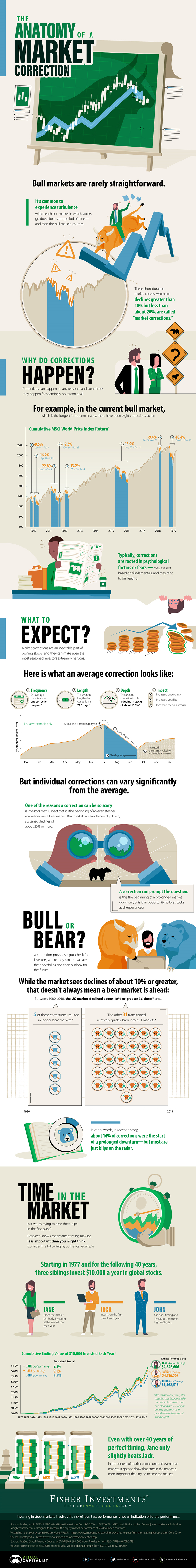 Market Corrections Infographic - Brownlee Global: Gratitude to ...