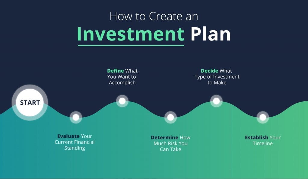 Ten Year Investment Plans